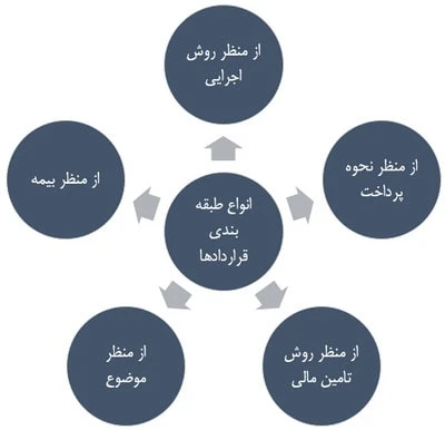 نمونه فرم قرارداد طراحی سایت فروشگاهی و شرکتی، سئو با وردپرس